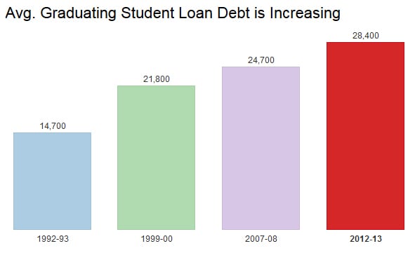 2013-student-loan-debt